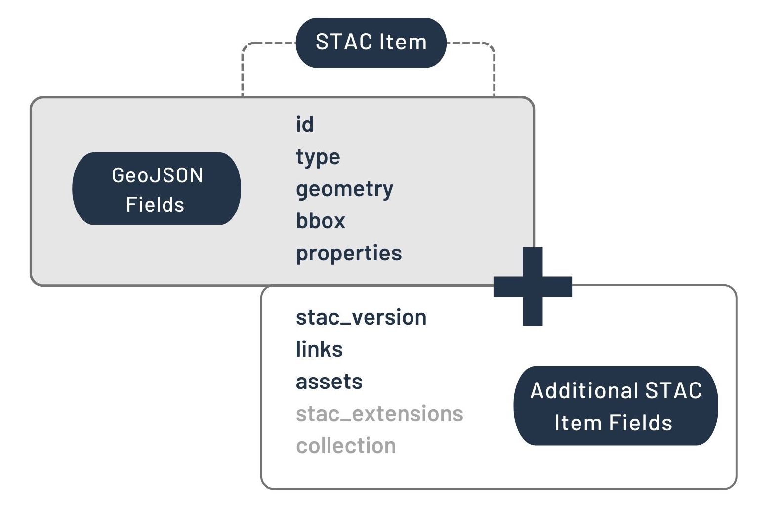 STAC - DGI - Workshop
